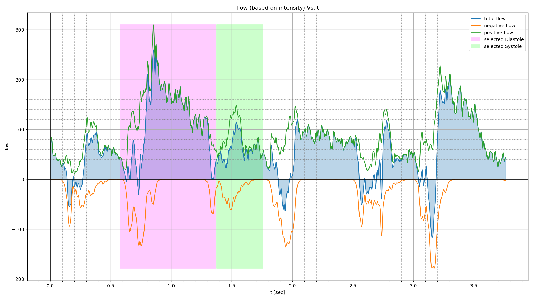 Flow vs time with selected systole/diastole windows